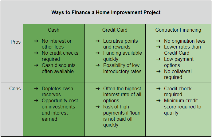 Valentine Roofing - Ways to pay for your next home improvement or roofing project - finance, credit card, cash - roof replacement, roof cleaning, gutter installation
